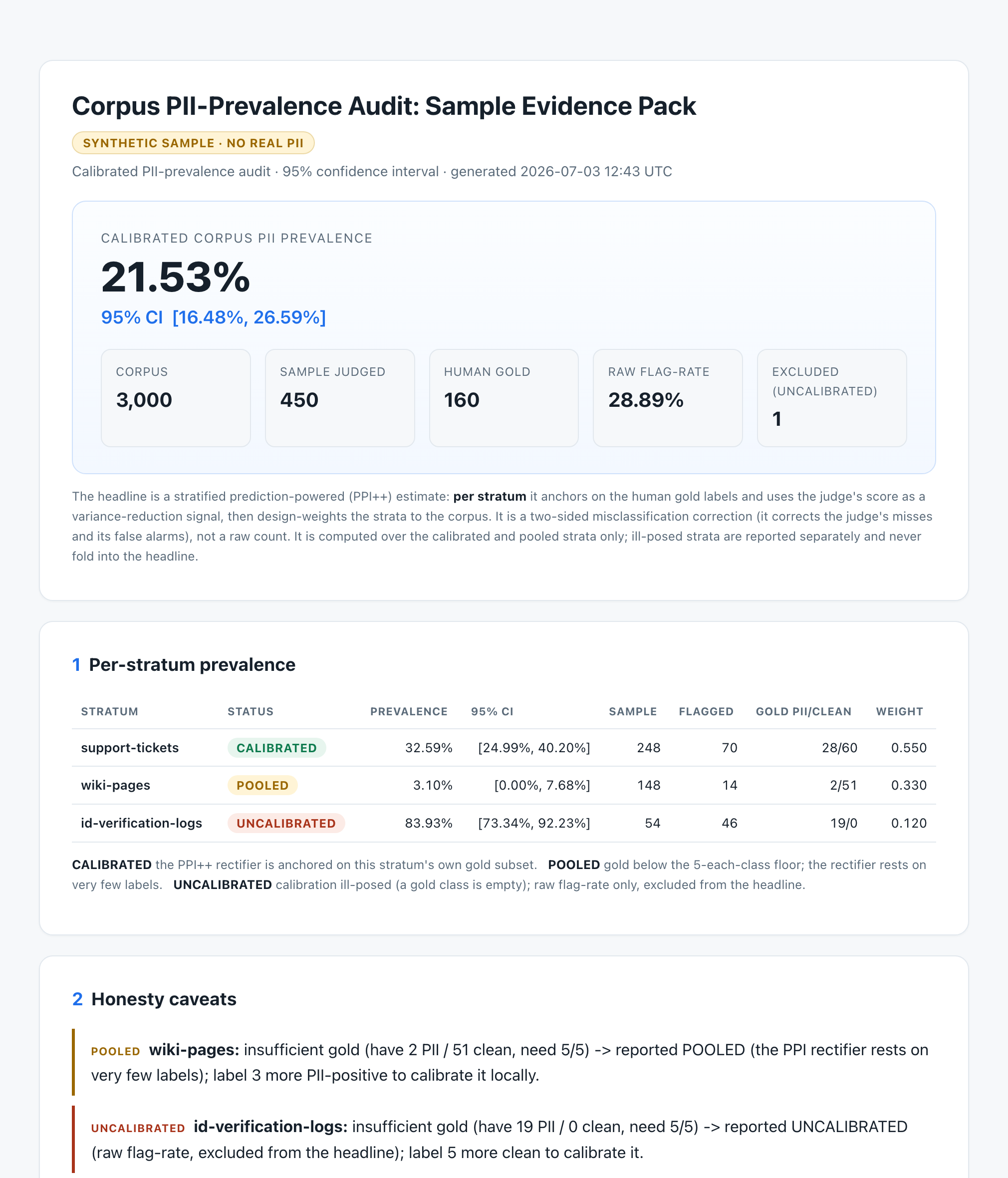 Preview of the calibrated PII-prevalence audit evidence pack: a 21.53% headline prevalence with a 95% confidence interval of 16.48% to 26.59%, a per-stratum table, and honesty caveats.